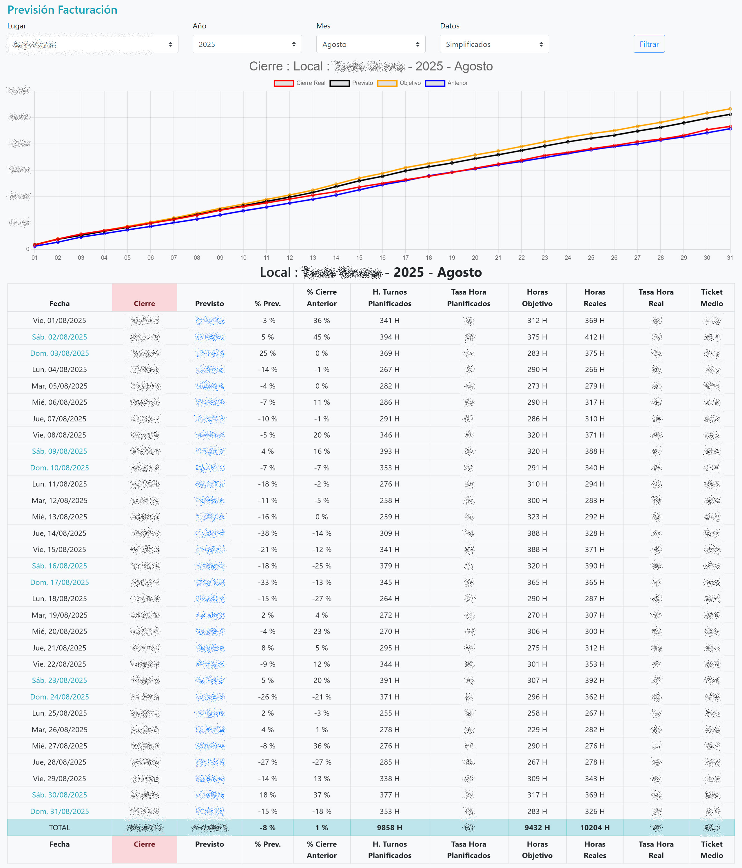 Facturacion Prevista vs Real